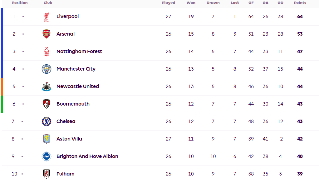 英超聯(lián)賽令人興奮！切爾西的處境不好 曼聯(lián)和托特納姆熱刺依靠歐羅巴聯(lián)盟...
